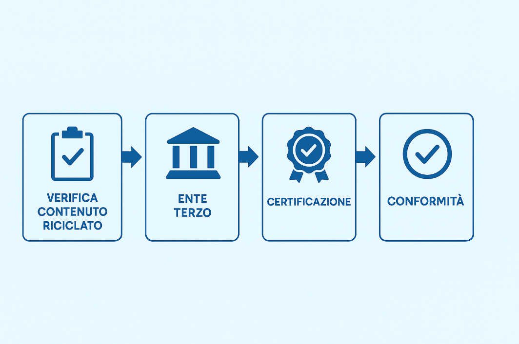 Percorso di conformità ai Criteri Ambientali Minimi: dalla richiesta alla certificazione.